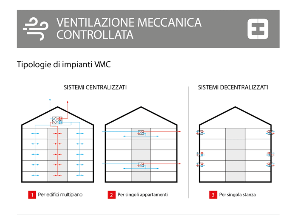 Perchè installare una VMC: la ventilazione meccanica controllata 